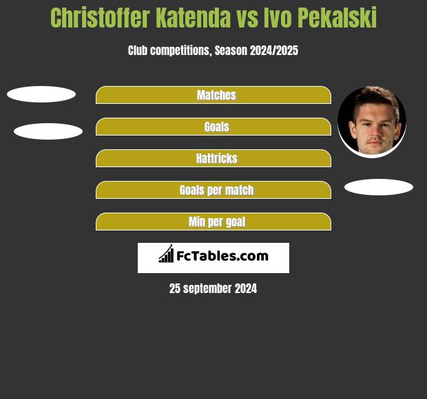 Christoffer Katenda vs Ivo Pekalski h2h player stats