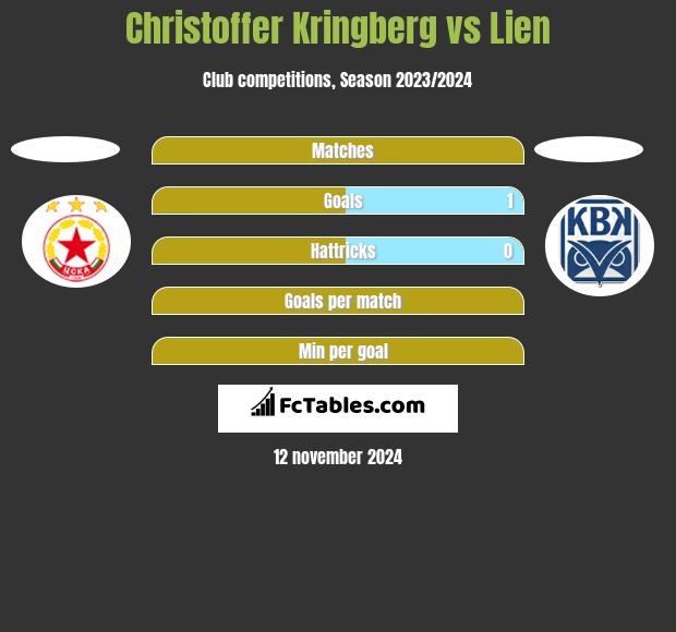 Christoffer Kringberg vs Lien h2h player stats