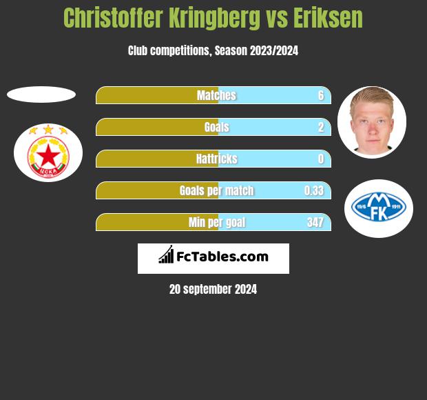 Christoffer Kringberg vs Eriksen h2h player stats