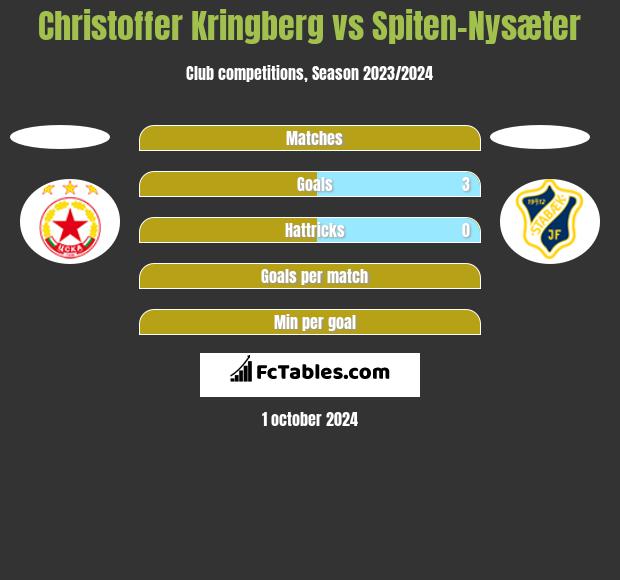 Christoffer Kringberg vs Spiten-Nysæter h2h player stats