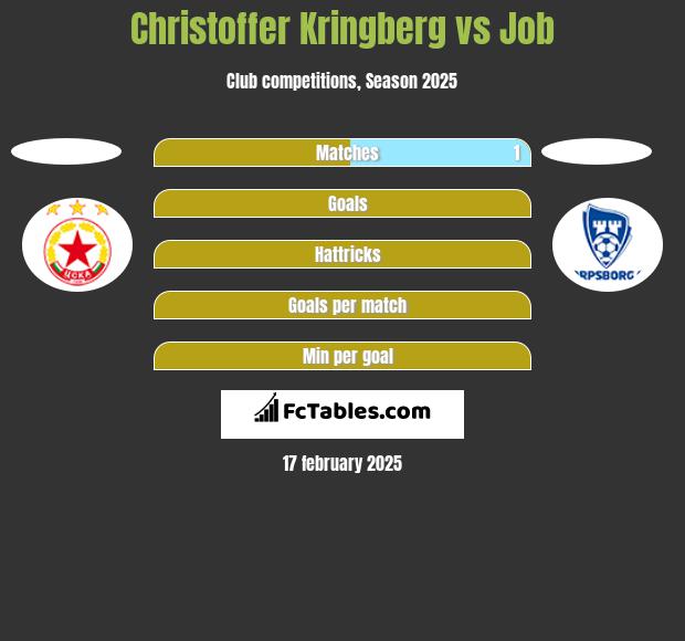 Christoffer Kringberg vs Job h2h player stats