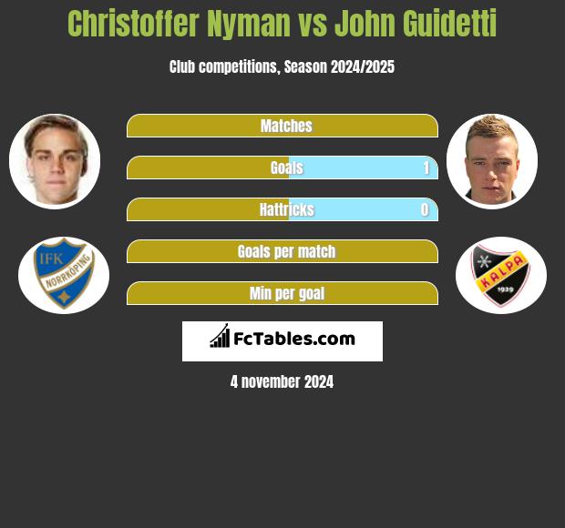 Christoffer Nyman vs John Guidetti h2h player stats