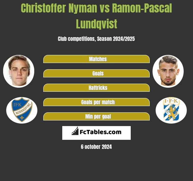 Christoffer Nyman vs Ramon-Pascal Lundqvist h2h player stats