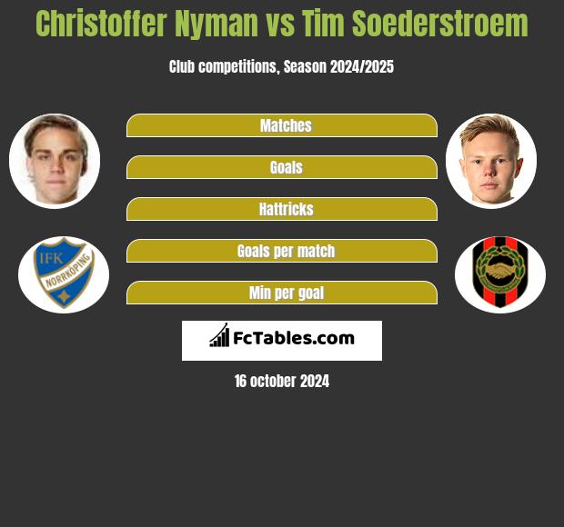 Christoffer Nyman vs Tim Soederstroem h2h player stats