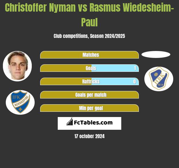 Christoffer Nyman vs Rasmus Wiedesheim-Paul h2h player stats