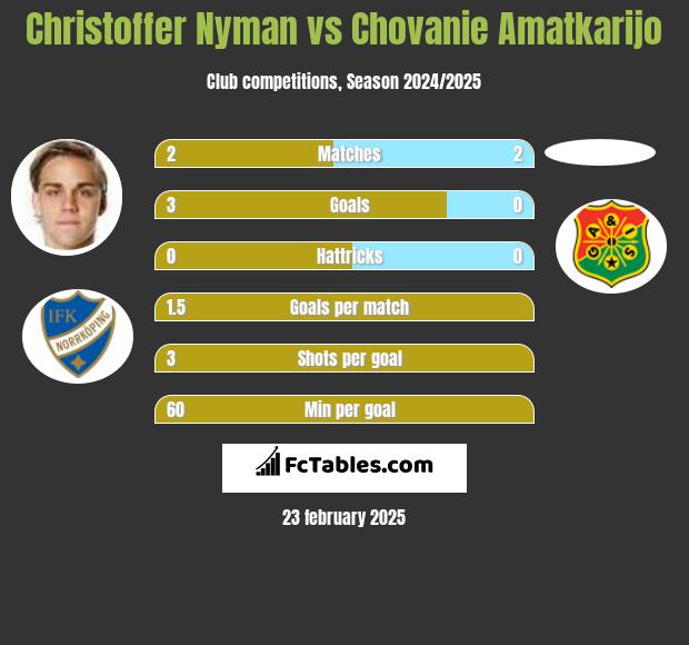 Christoffer Nyman vs Chovanie Amatkarijo h2h player stats