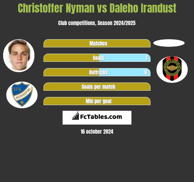 Christoffer Nyman vs Daleho Irandust h2h player stats