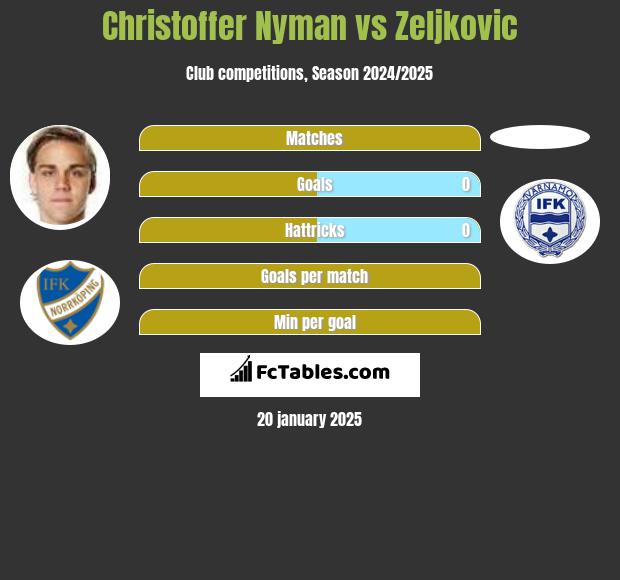 Christoffer Nyman vs Zeljkovic h2h player stats