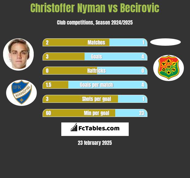 Christoffer Nyman vs Becirovic h2h player stats