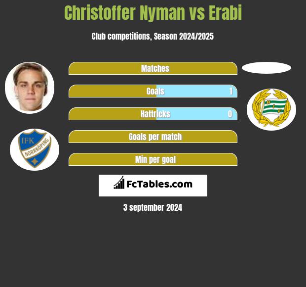 Christoffer Nyman vs Erabi h2h player stats