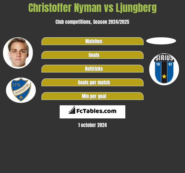 Christoffer Nyman vs Ljungberg h2h player stats