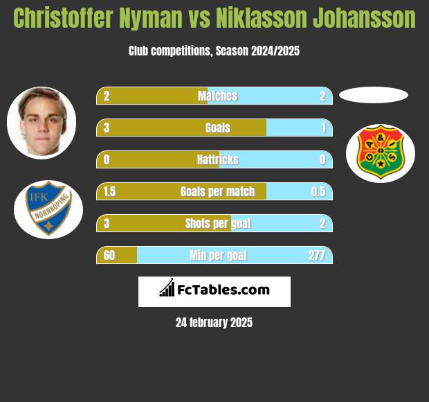 Christoffer Nyman vs Niklasson Johansson h2h player stats