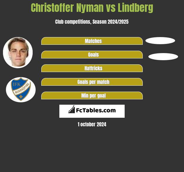 Christoffer Nyman vs Lindberg h2h player stats