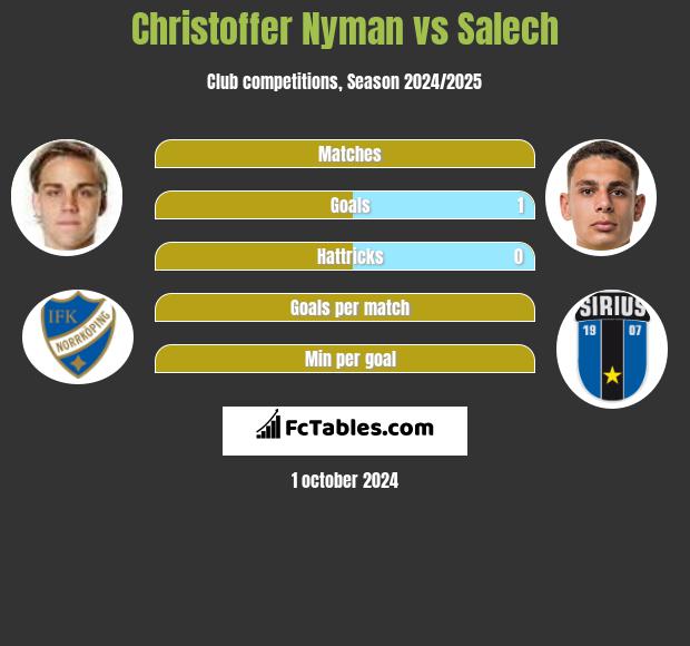 Christoffer Nyman vs Salech h2h player stats