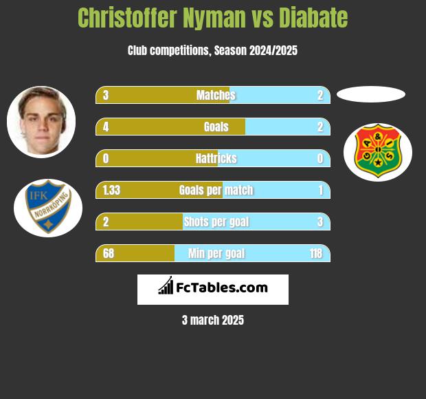 Christoffer Nyman vs Diabate h2h player stats