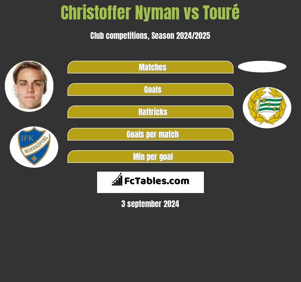 Christoffer Nyman vs Touré h2h player stats