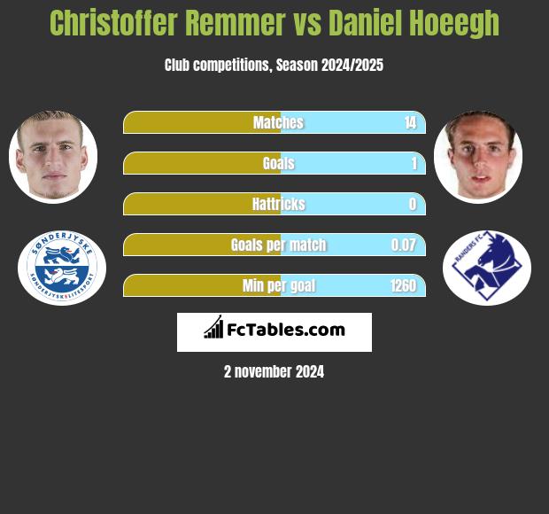 Christoffer Remmer vs Daniel Hoeegh h2h player stats