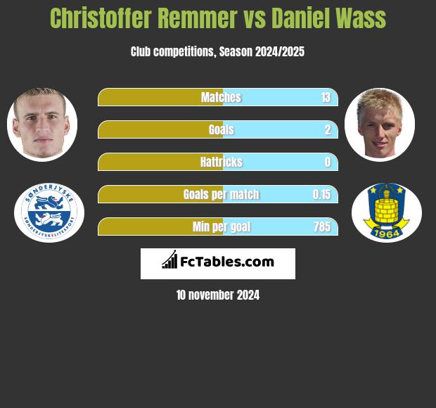 Christoffer Remmer vs Daniel Wass h2h player stats