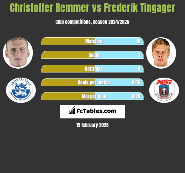 Christoffer Remmer vs Frederik Tingager h2h player stats