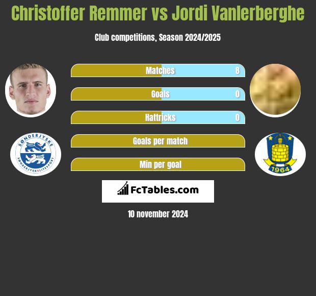 Christoffer Remmer vs Jordi Vanlerberghe h2h player stats