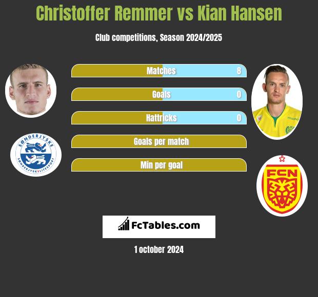 Christoffer Remmer vs Kian Hansen h2h player stats