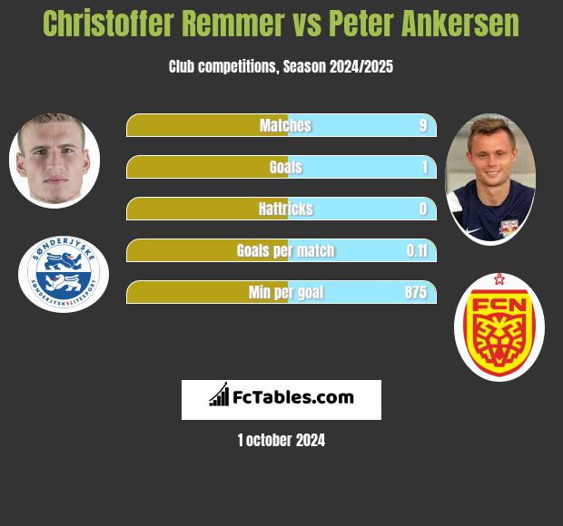 Christoffer Remmer vs Peter Ankersen h2h player stats