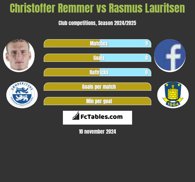 Christoffer Remmer vs Rasmus Lauritsen h2h player stats