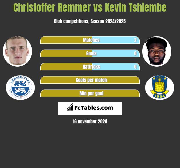 Christoffer Remmer vs Kevin Tshiembe h2h player stats