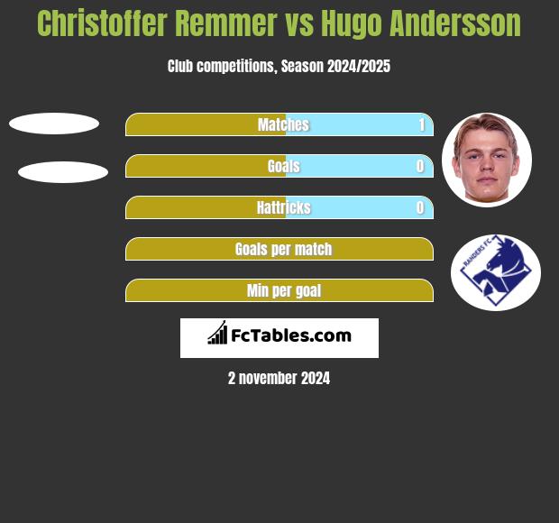 Christoffer Remmer vs Hugo Andersson h2h player stats