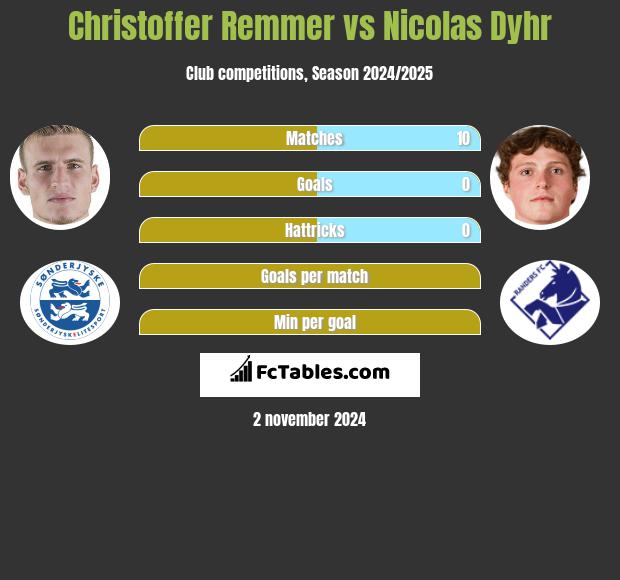 Christoffer Remmer vs Nicolas Dyhr h2h player stats