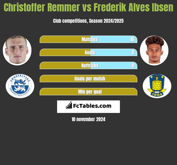 Christoffer Remmer vs Frederik Alves Ibsen h2h player stats