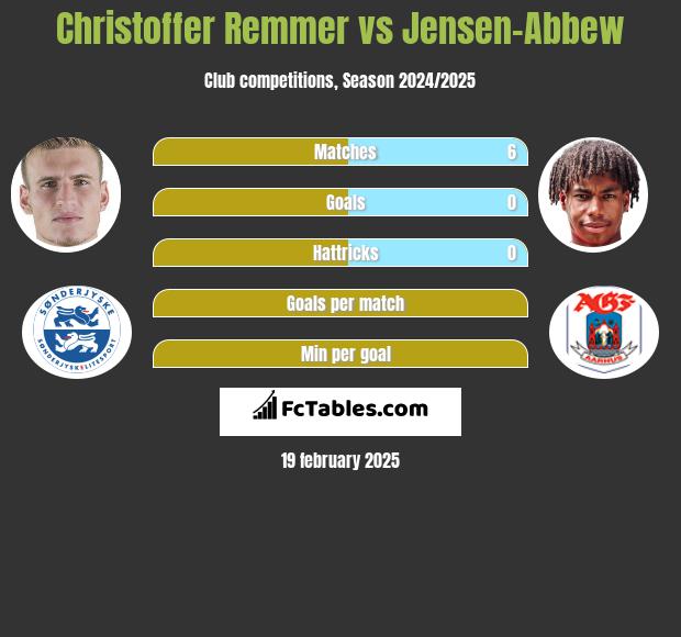 Christoffer Remmer vs Jensen-Abbew h2h player stats