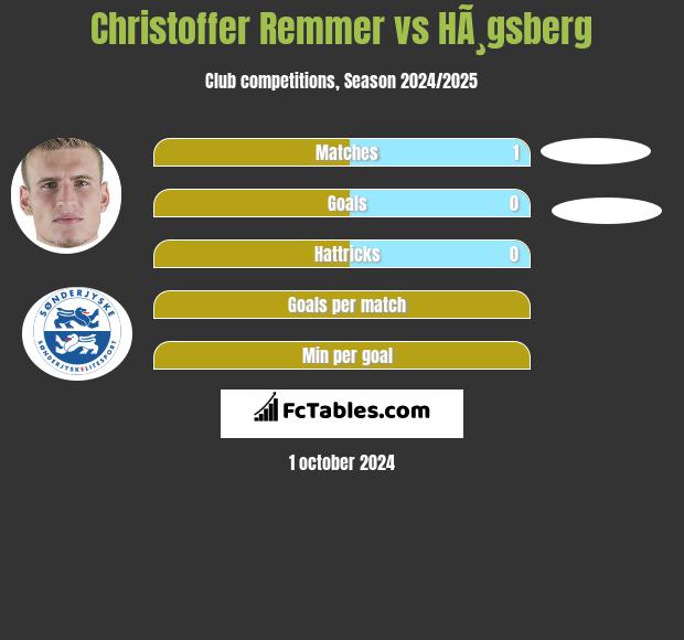 Christoffer Remmer vs HÃ¸gsberg h2h player stats