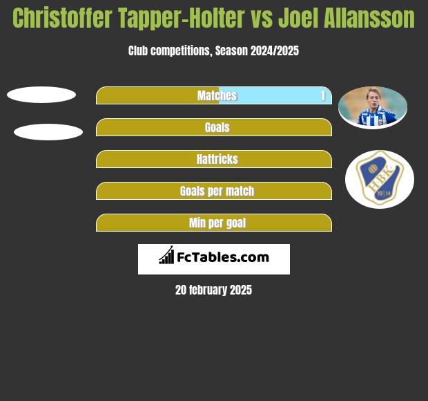 Christoffer Tapper-Holter vs Joel Allansson h2h player stats