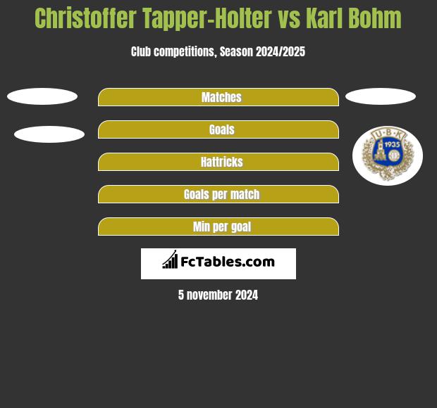 Christoffer Tapper-Holter vs Karl Bohm h2h player stats