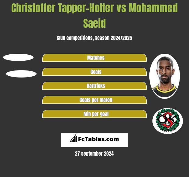 Christoffer Tapper-Holter vs Mohammed Saeid h2h player stats