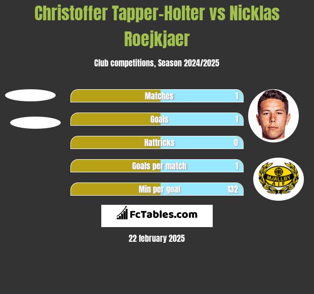 Christoffer Tapper-Holter vs Nicklas Roejkjaer h2h player stats