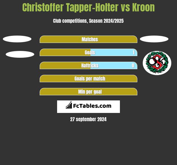 Christoffer Tapper-Holter vs Kroon h2h player stats