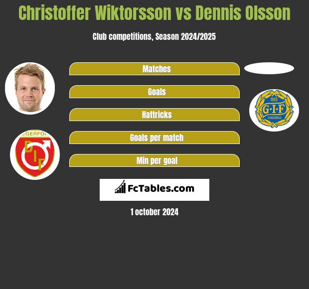 Christoffer Wiktorsson vs Dennis Olsson h2h player stats