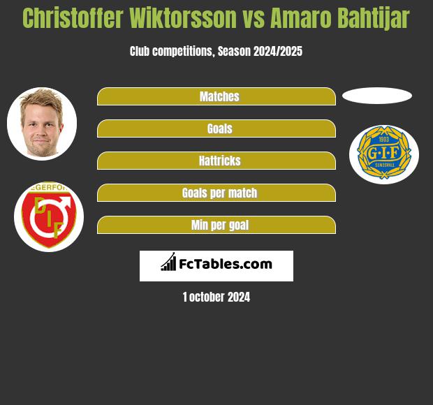 Christoffer Wiktorsson vs Amaro Bahtijar h2h player stats