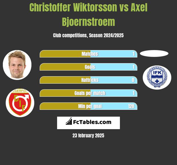 Christoffer Wiktorsson vs Axel Bjoernstroem h2h player stats