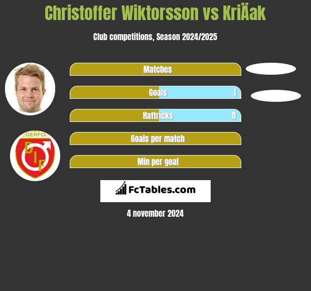 Christoffer Wiktorsson vs KriÄak h2h player stats