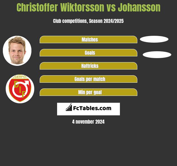 Christoffer Wiktorsson vs Johansson h2h player stats