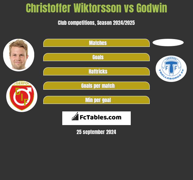 Christoffer Wiktorsson vs Godwin h2h player stats