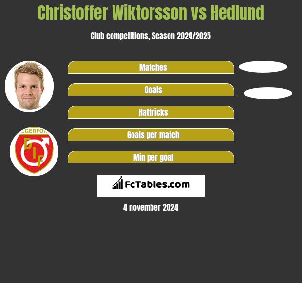 Christoffer Wiktorsson vs Hedlund h2h player stats