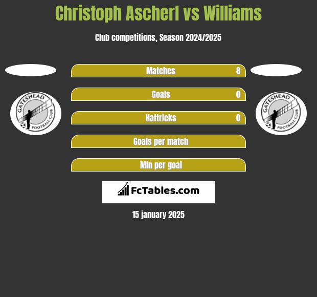 Christoph Ascherl vs Williams h2h player stats