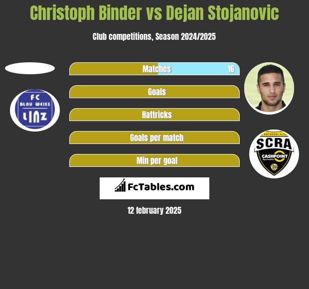 Christoph Binder vs Dejan Stojanovic h2h player stats