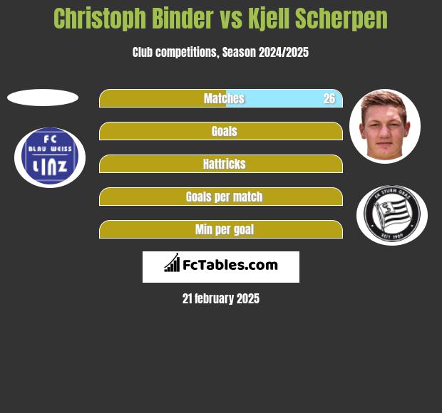 Christoph Binder vs Kjell Scherpen h2h player stats