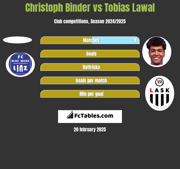 Christoph Binder vs Tobias Lawal h2h player stats