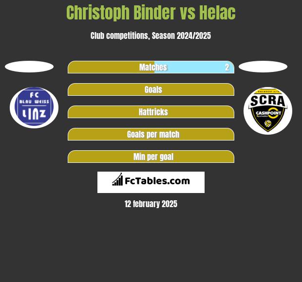 Christoph Binder vs Helac h2h player stats